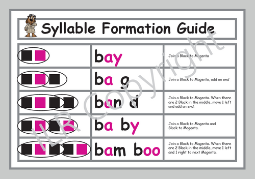 ILR Syllable Formation Guide Poster